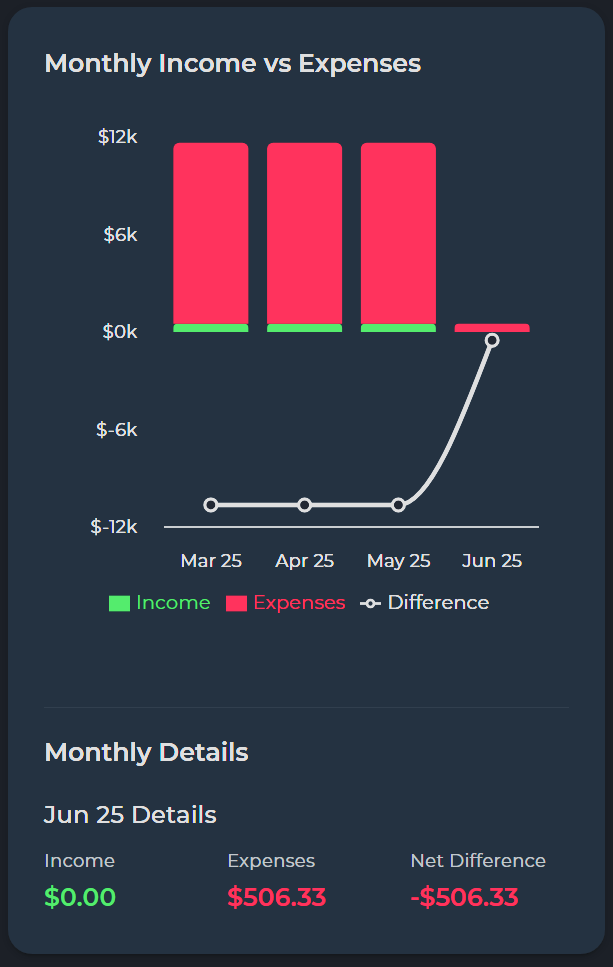 Income and Expenses